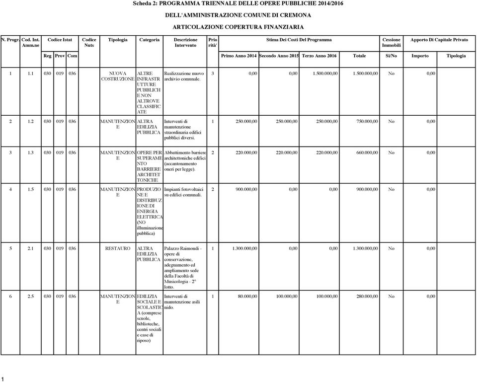 Si/No Tipologia. 030 09 036 COSTRUZION ALTR INFRASTR UTTUR PUBBLICH NON ALTROV CLASSIFIC AT Realizzazione nuovo archivio comunale. 3.500.00.500.00 No.