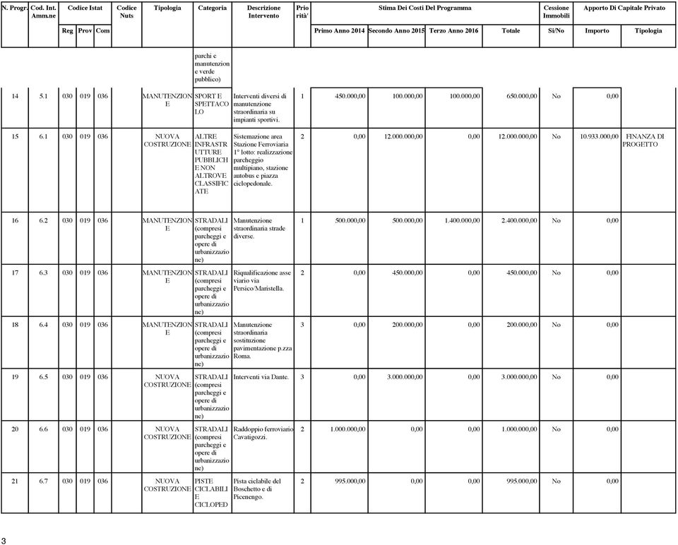 Si/No Tipologia parchi e manutenzion e verde pubblico) 4 5. 030 09 036 MANUTNZION SPORT SPTTACO LO versi di manutenzione straordinaria su impianti sportivi. 450.00 00.00 00.00 650.00 No 5 6.