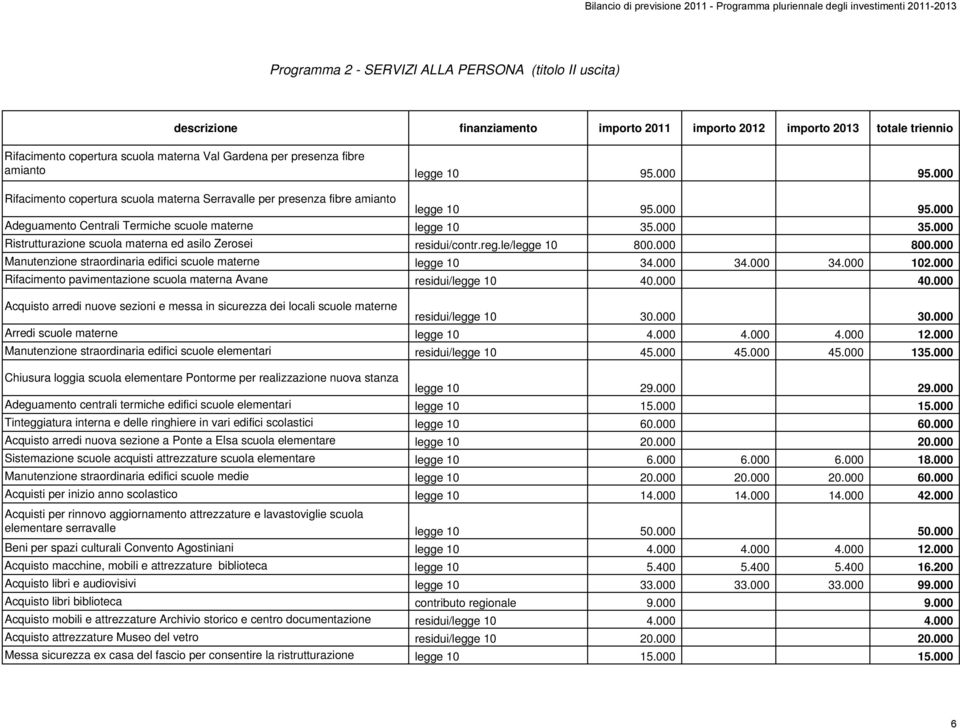 000 Ristrutturazione scuola materna ed asilo Zerosei residui/contr.reg.le/legge 10 800.000 800.000 Manutenzione straordinaria edifici scuole materne legge 10 34.000 34.000 34.000 102.