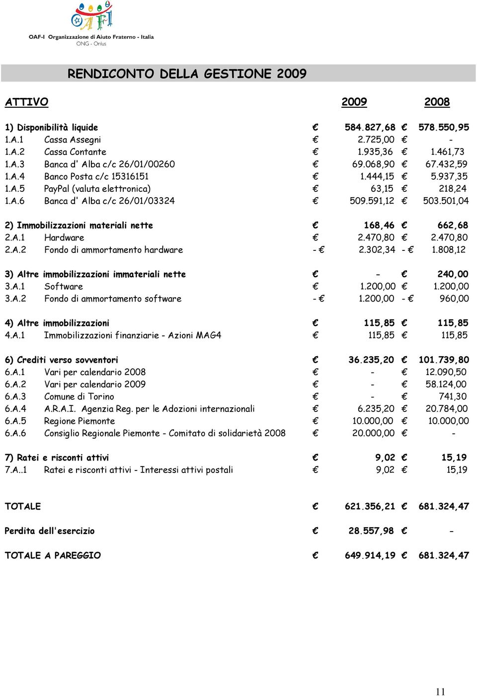 501,04 2) Immobilizzazioni materiali nette 168,46 662,68 2.A.1 Hardware 2.470,80 2.470,80 2.A.2 Fondo di ammortamento hardware - 2.302,34-1.