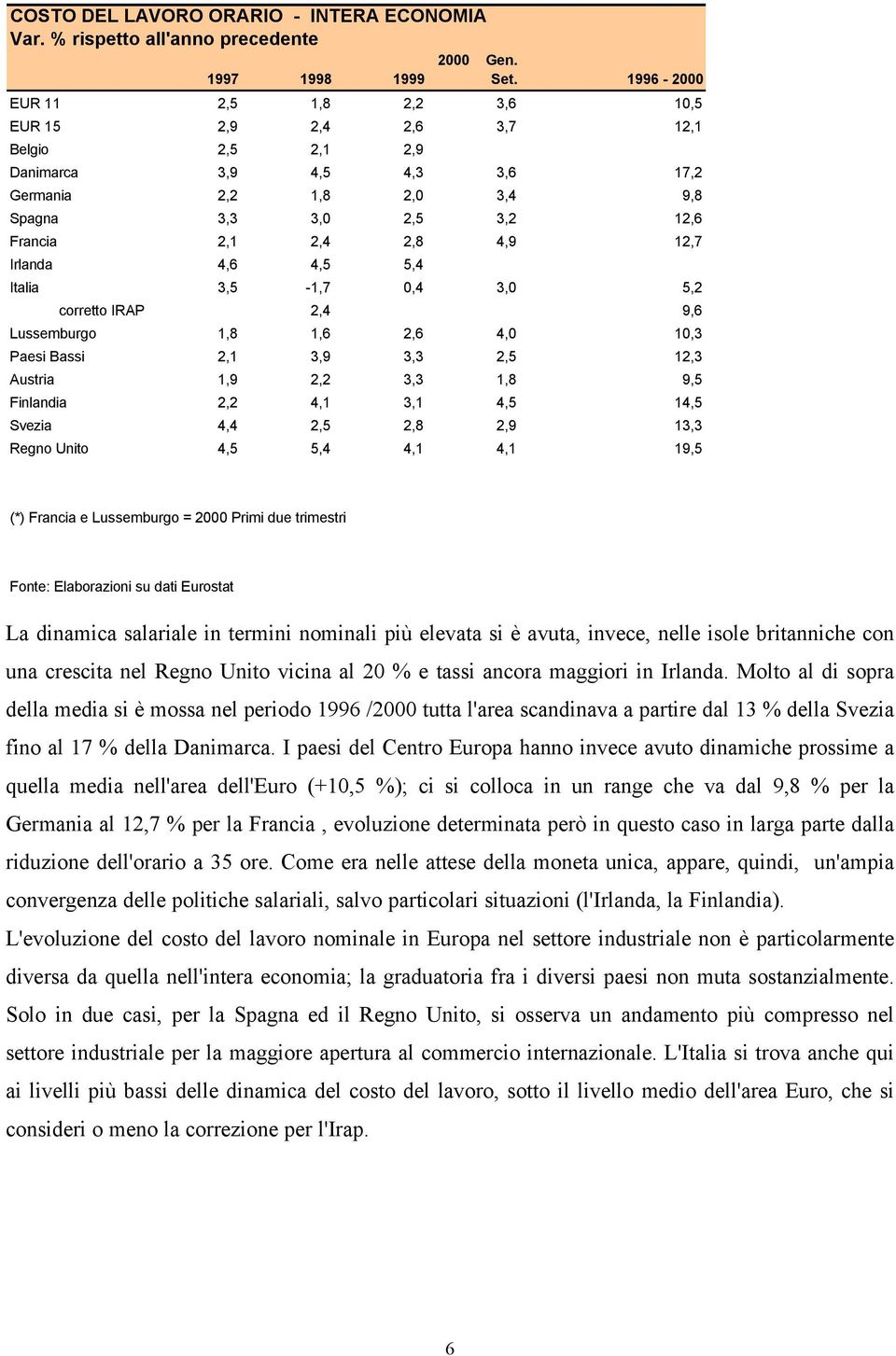 12,7 Irlanda 4,6 4,5 5,4 Italia 3,5-1,7 0,4 3,0 5,2 corretto IRAP 2,4 9,6 Lussemburgo 1,8 1,6 2,6 4,0 10,3 Paesi Bassi 2,1 3,9 3,3 2,5 12,3 Austria 1,9 2,2 3,3 1,8 9,5 Finlandia 2,2 4,1 3,1 4,5 14,5