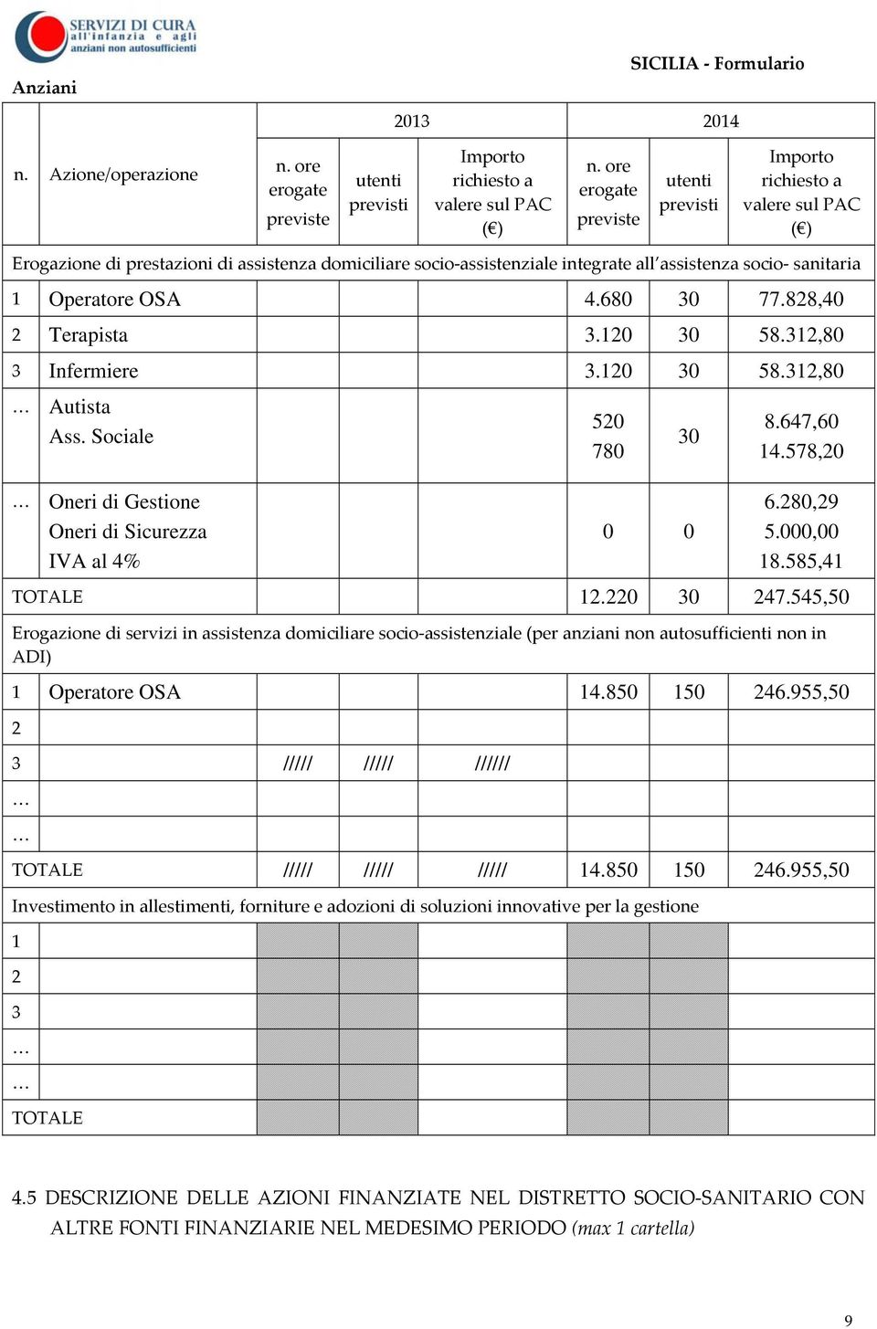 Operatore OSA 4.680 30 77.828,40 2 Terapista 3.120 30 58.312,80 3 Infermiere 3.120 30 58.312,80 Autista Ass. Sociale Oneri di Gestione Oneri di Sicurezza IVA al 4% 520 780 30 0 0 8.647,60 14.578,20 6.