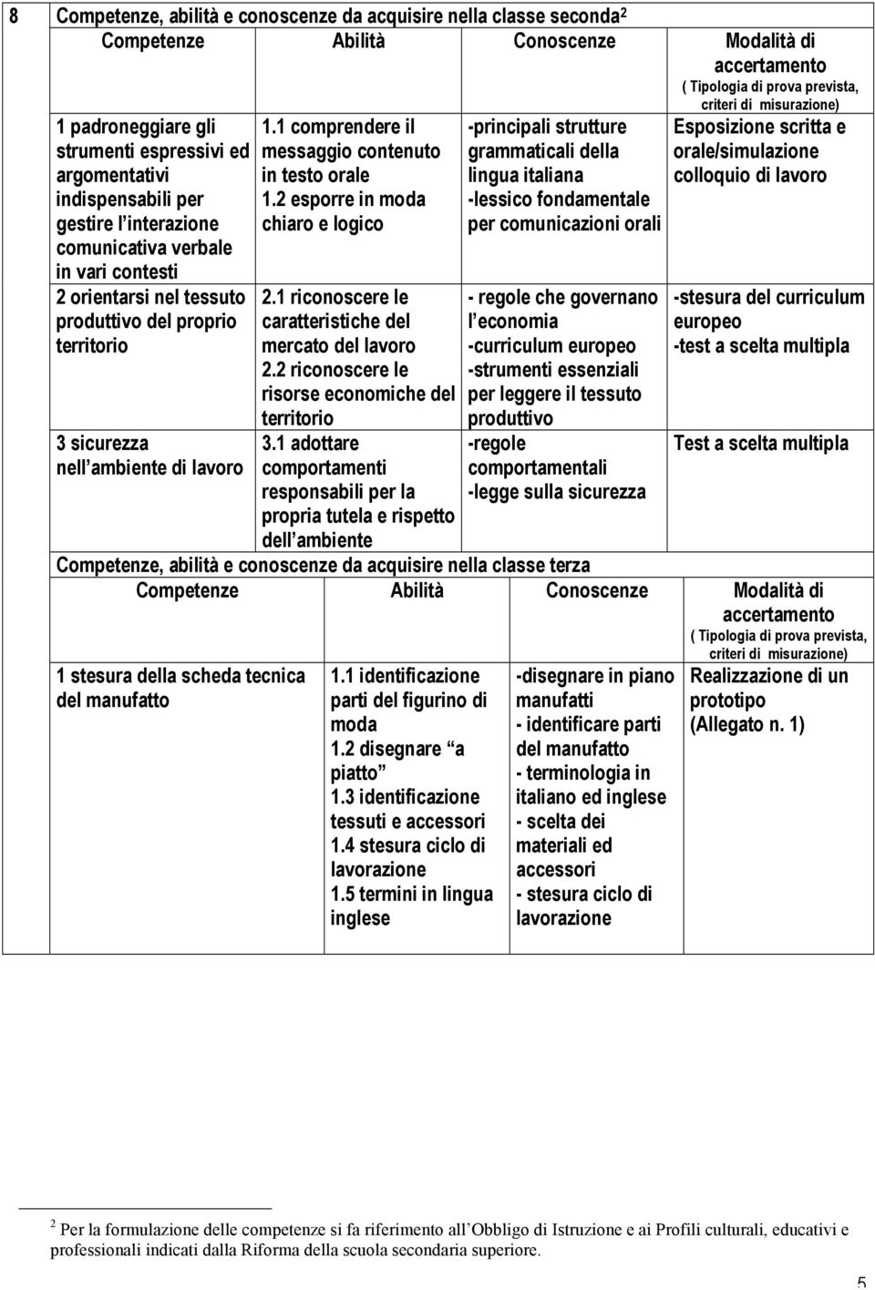 ambiente di lavoro 1.1 comprendere il messaggio contenuto in testo orale 1.2 esporre in moda chiaro e logico 2.1 riconoscere le caratteristiche del mercato del lavoro 2.