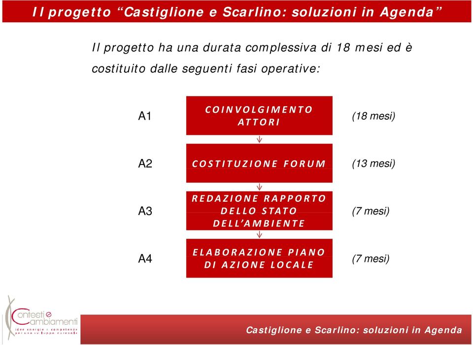 (18 mesi) A2 COSTITUZIONE FORUM (13 mesi) A3 REDAZIONE RAPPORTO DELLO