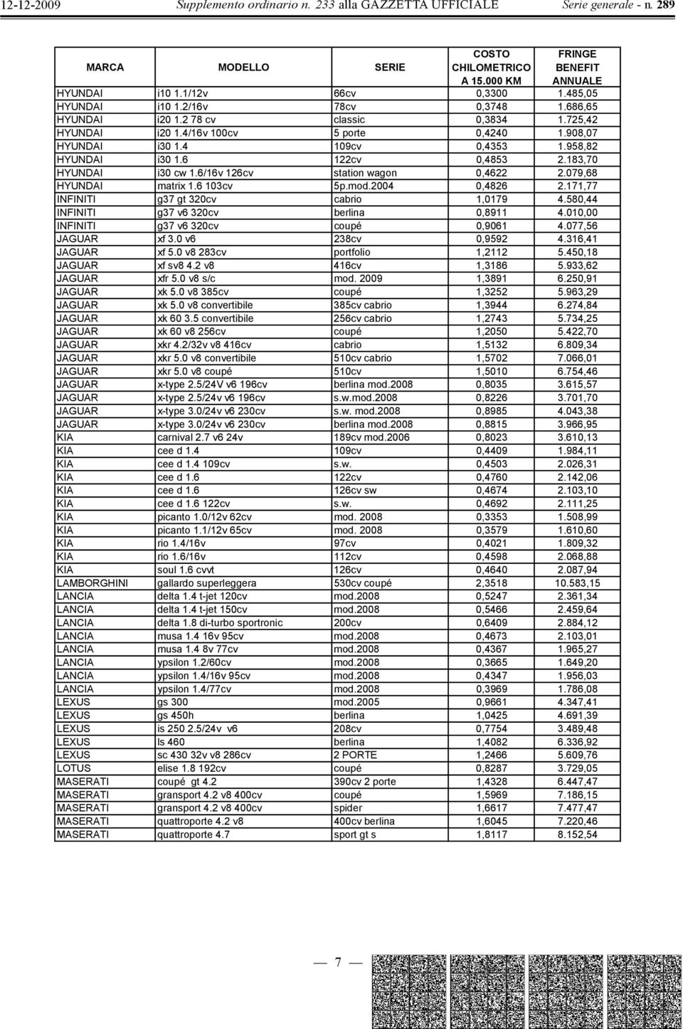 171,77 INFINITI g37 gt 320cv cabrio 1,0179 4.580,44 INFINITI g37 v6 320cv berlina 0,8911 4.010,00 INFINITI g37 v6 320cv coupé 0,9061 4.077,56 JAGUAR xf 3.0 v6 238cv 0,9592 4.316,41 JAGUAR xf 5.