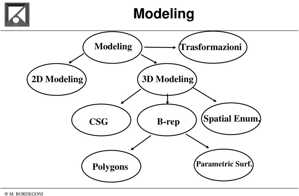 3D Modeling CSG B-rep