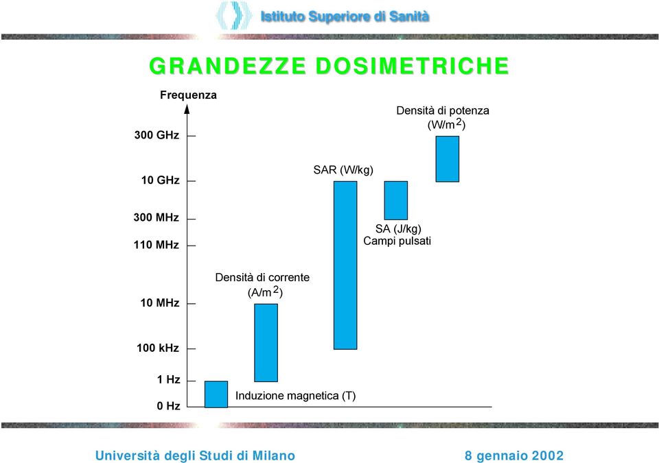 MHz SA (J/kg) Campi pulsati 10 MHz Densità di