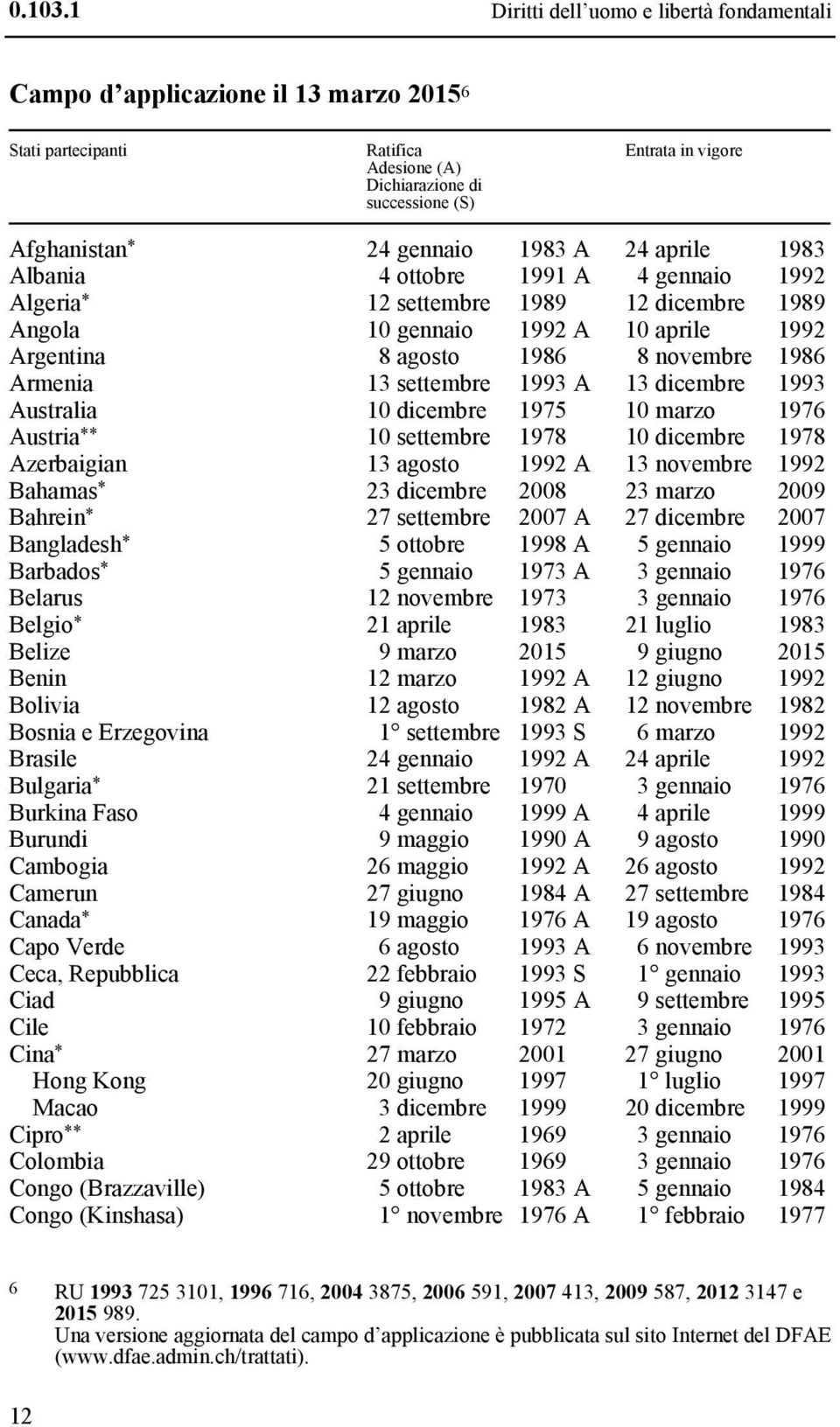 1983 A 24 aprile 1983 Albania 4 ottobre 1991 A 4 gennaio 1992 Algeria * 12 settembre 1989 12 dicembre 1989 Angola 10 gennaio 1992 A 10 aprile 1992 Argentina 8 agosto 1986 8 novembre 1986 Armenia 13