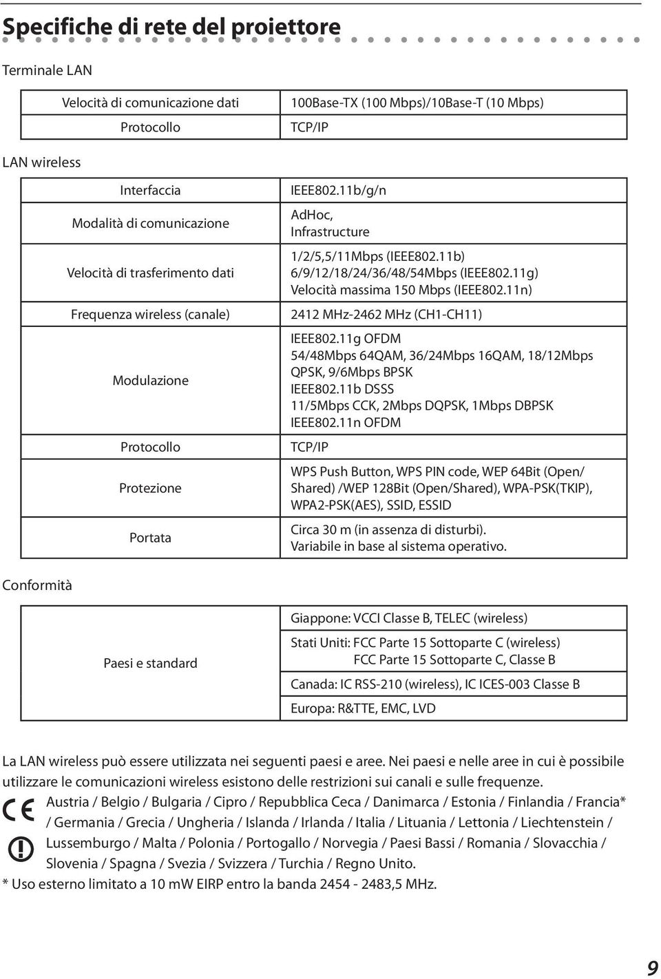 11g) Velocità massima 150 Mbps (IEEE802.11n) 2412 MHz-2462 MHz (CH1-CH11) IEEE802.11g OFDM 54/48Mbps 64QAM, 36/24Mbps 16QAM, 18/12Mbps QPSK, 9/6Mbps BPSK IEEE802.