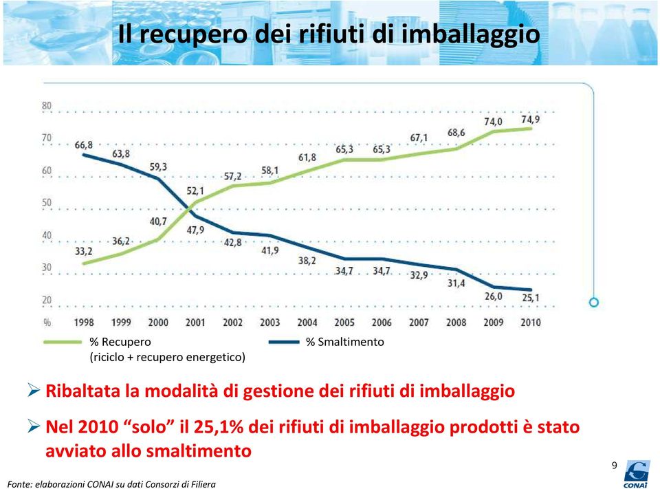 imballaggio Nel 2010 solo il 25,1% dei rifiuti di imballaggio prodotti