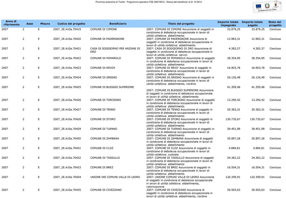 70420 COMUNE DI PADERGNONE 2007: COMUNE DI PADERGNONE Assunzione di soggetti in condizione di debolezza occupazionale in lavori di 2007 2 E 2007_2E.A10a.