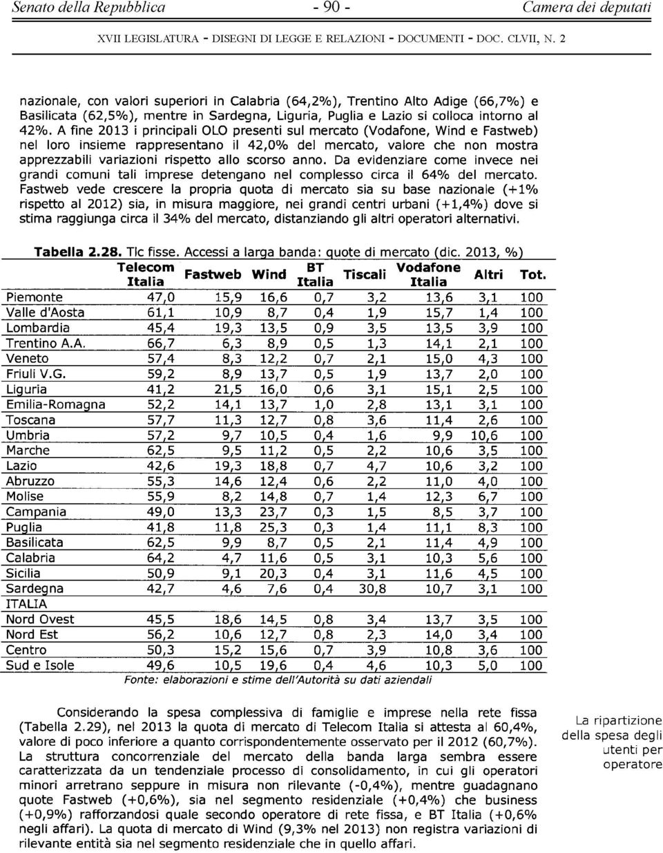 A fine 2013 i principali OLO presenti sul mercato (Vodafone, Wind e Fastweb) nel loro insieme rappresentano il 42,0% del mercato, valore che non mostra apprezzabili variazioni rispetto allo scorso