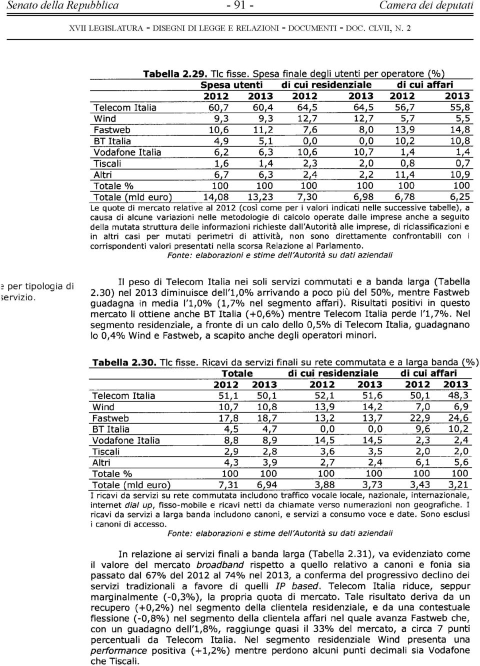 12,7 5,7 5,5 Fastweb 10,6 11,2 7,6 8,0 13,9 14,8 BT Italia 4,9 5,1 0,0 0,0 10,2 10,8 Vodafone Italia 6,2 6,3 10,6 10,7 1,4 1,4 Tiscali 1,6 1,4 2,3 2,0 0,8 0,7 Altri 6,7 6,3 2,4 2,2 11,4 10,9 Totale %