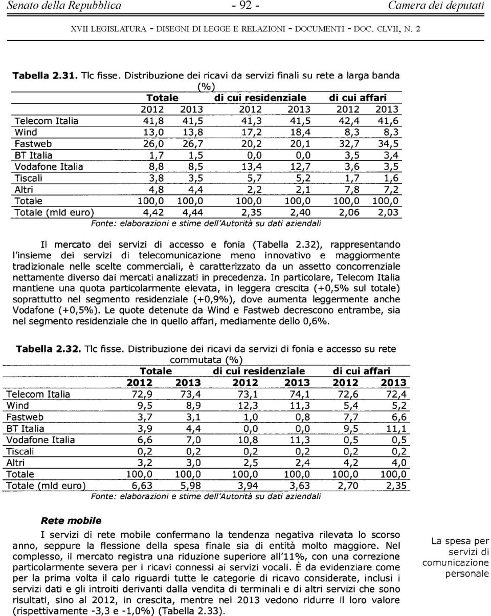 13,8 17,2 18,4 8,3 8,3 Fastweb 26,0 26,7 20,2 20,1 32,7 34,5 BT Italia 1,7 1,5 0,0 0,0 3,5 3,4 Vodafone Italia 8,8 8,5 13,4 12,7 3,6 3,5 Tiscall 3,8 3,5 5,7 5,2 1,7 1,6 Altri 4,8 4,4 2,2 2,1 7,8 7,2