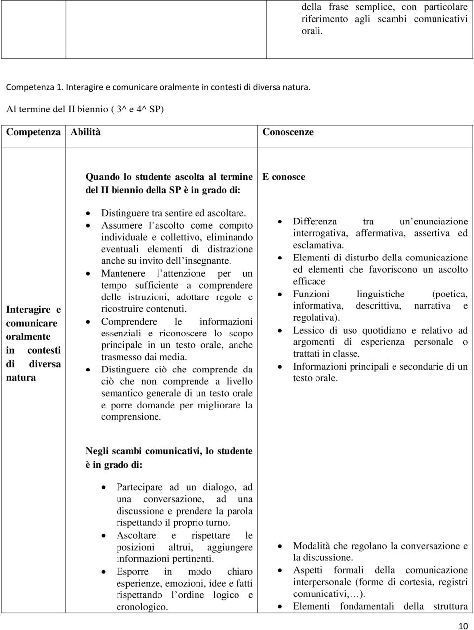 contesti di diversa natura Distinguere tra sentire ed ascoltare. Assumere l ascolto come compito individuale e collettivo, eliminando eventuali elementi di distrazione anche su invito dell insegnante.