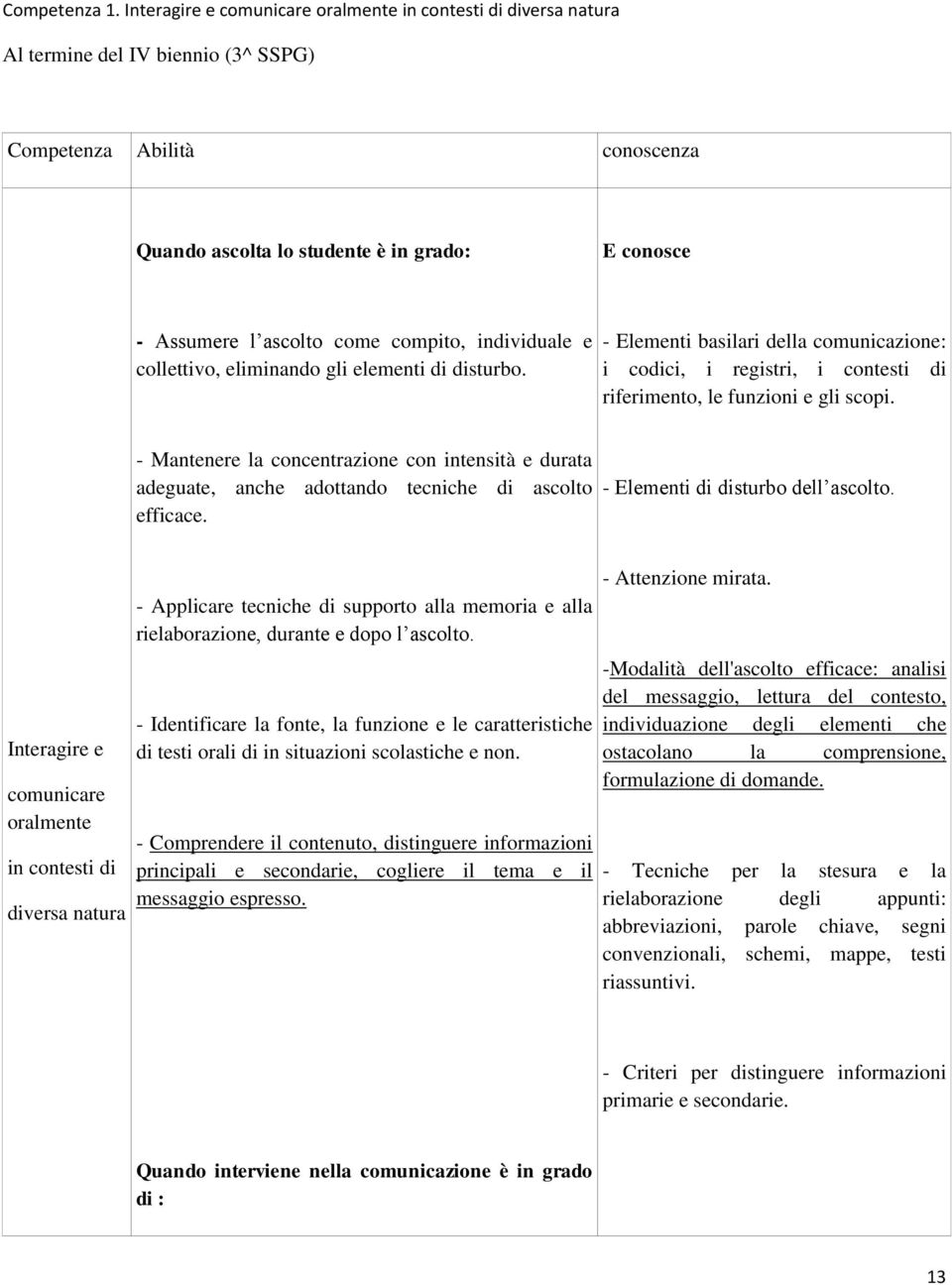 come compito, individuale e collettivo, eliminando gli elementi di disturbo. - Elementi basilari della comunicazione: i codici, i registri, i contesti di riferimento, le funzioni e gli scopi.