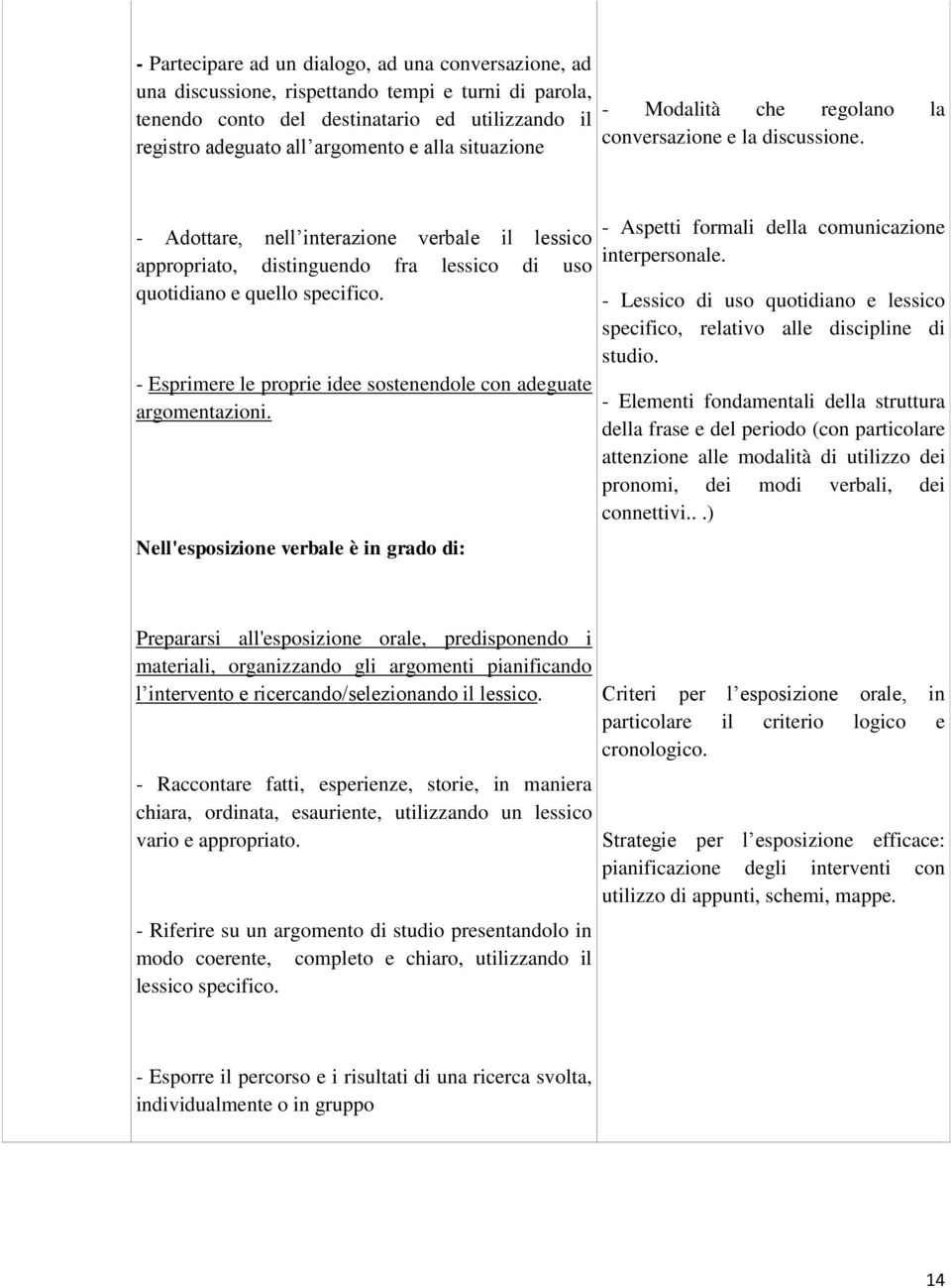 - Esprimere le proprie idee sostenendole con adeguate argomentazioni. Nell'esposizione verbale è in grado di: - Aspetti formali della comunicazione interpersonale.