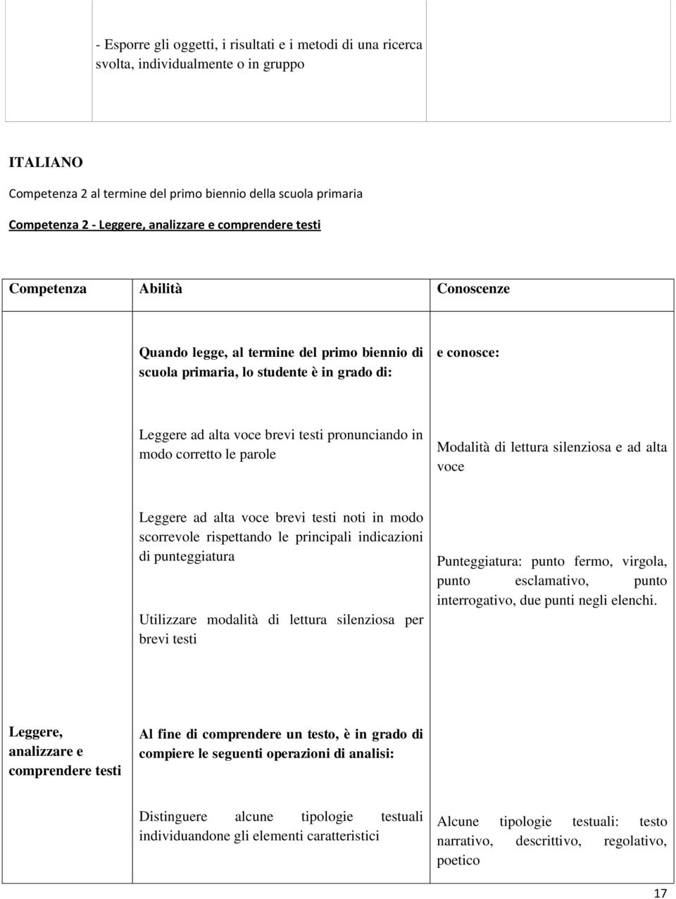 pronunciando in modo corretto le parole Modalità di lettura silenziosa e ad alta voce Leggere ad alta voce brevi testi noti in modo scorrevole rispettando le principali indicazioni di punteggiatura