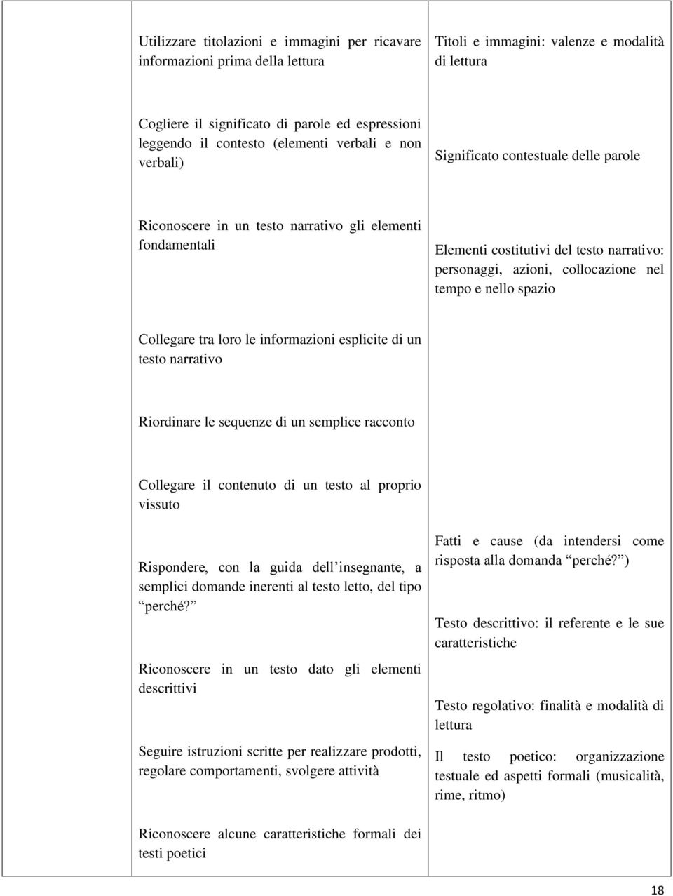 collocazione nel tempo e nello spazio Collegare tra loro le informazioni esplicite di un testo narrativo Riordinare le sequenze di un semplice racconto Collegare il contenuto di un testo al proprio