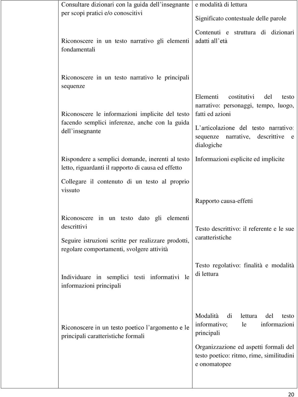 la guida dell insegnante Rispondere a semplici domande, inerenti al testo letto, riguardanti il rapporto di causa ed effetto Collegare il contenuto di un testo al proprio vissuto Riconoscere in un