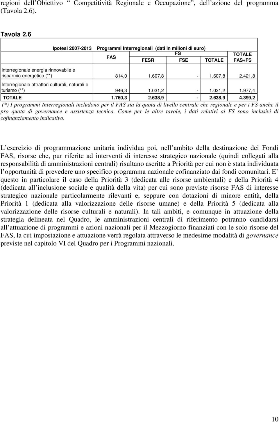 421,8 Interregionale attrattori culturali, naturali e turismo (**) 946,3 1.031,2-1.031,2 1.977,4 TOTALE 1.760,3 2.638,9-2.638,9 4.