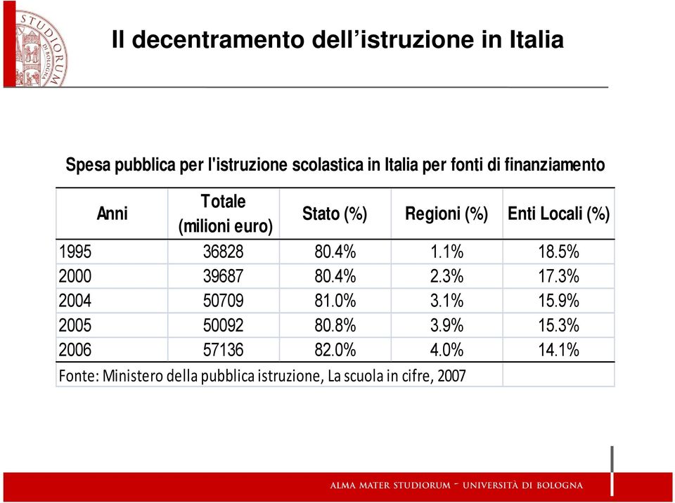 80.4% 11% 1.1% 18.5% 2000 39687 80.4% 2.3% 17.3% 2004 50709 81.0% 3.1% 15.9% 2005 50092 80.8% 3.