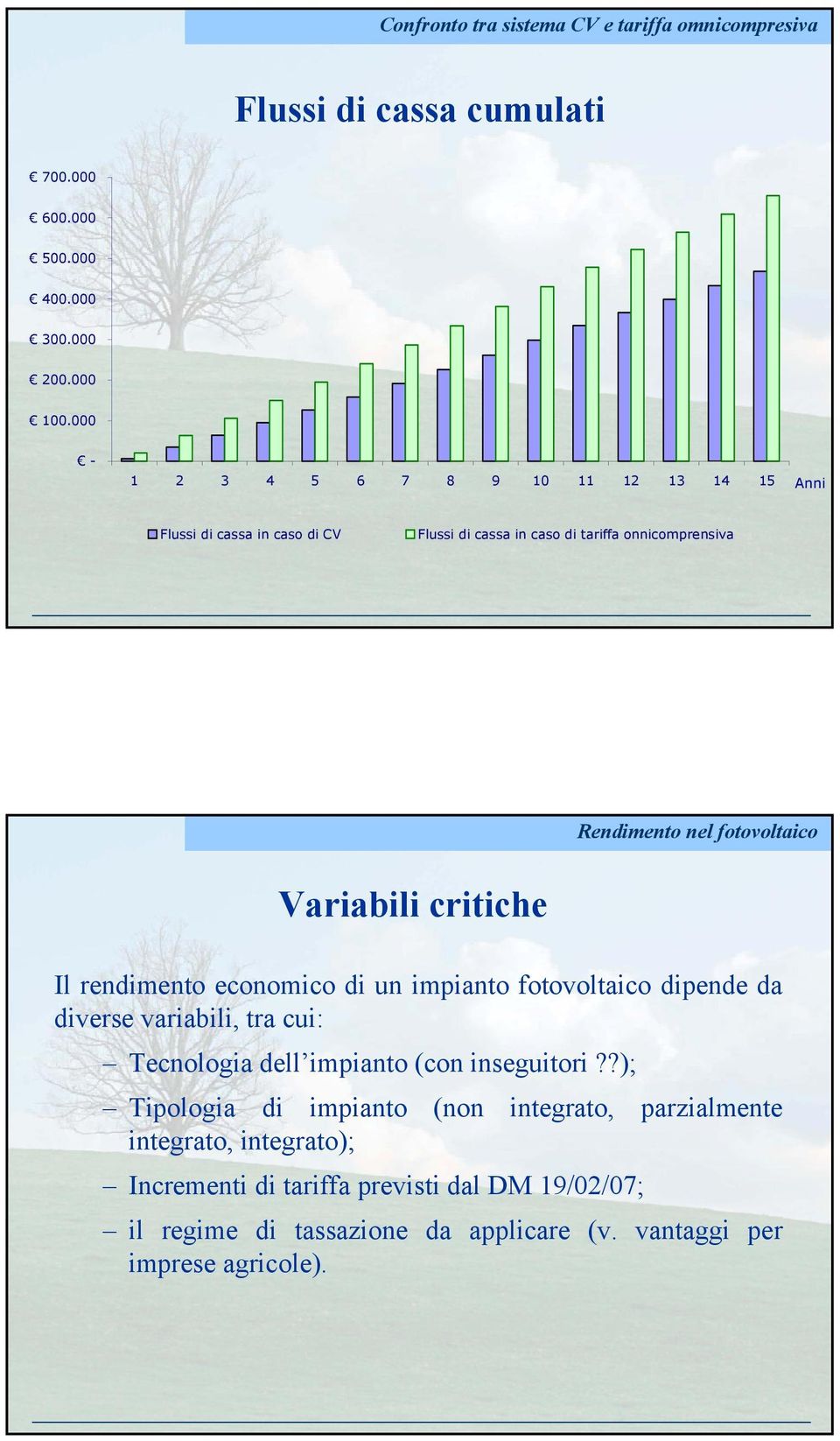 Variabili critiche Il rendimento economico di un impianto fotovoltaico dipende da diverse variabili, tra cui: Tecnologia dell impianto (con inseguitori?