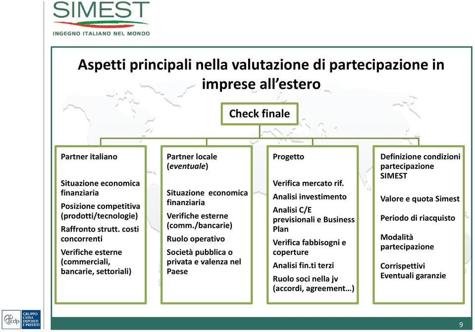 /bancarie) Ruolo operativo Società pubblica o privata e valenza nel Paese Progetto Verifica mercato rif.