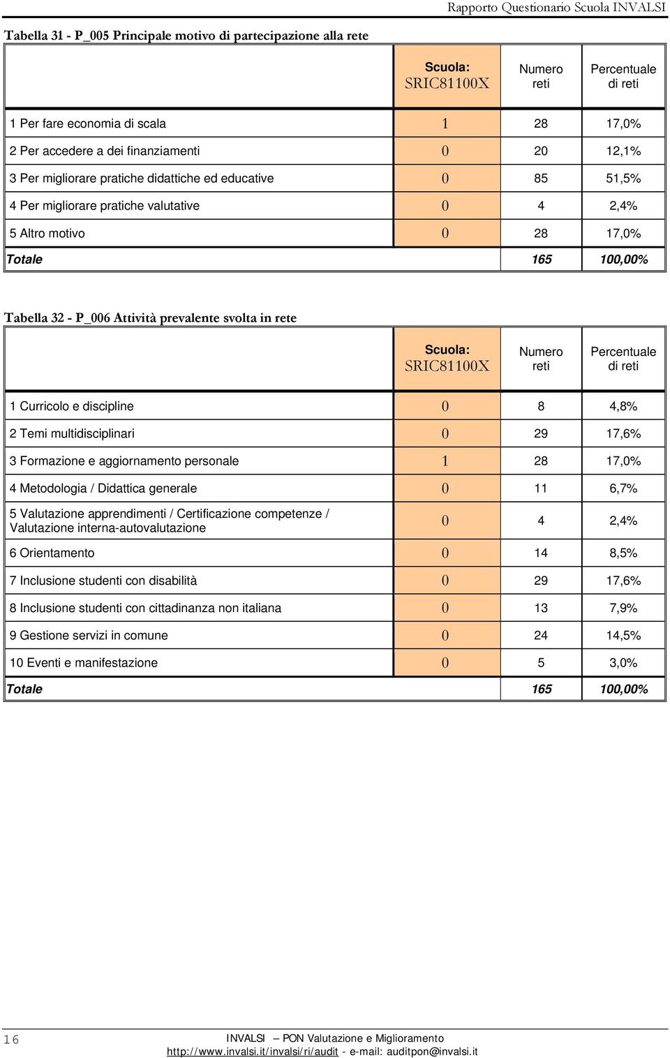 Curricolo e discipline 0 8 4,8% 2 Temi multidisciplinari 0 29 17,6% 3 Formazione e aggiornamento personale 1 28 17,0% 4 Metodologia / Didattica generale 0 11 6,7% 5 Valutazione apprendimenti /