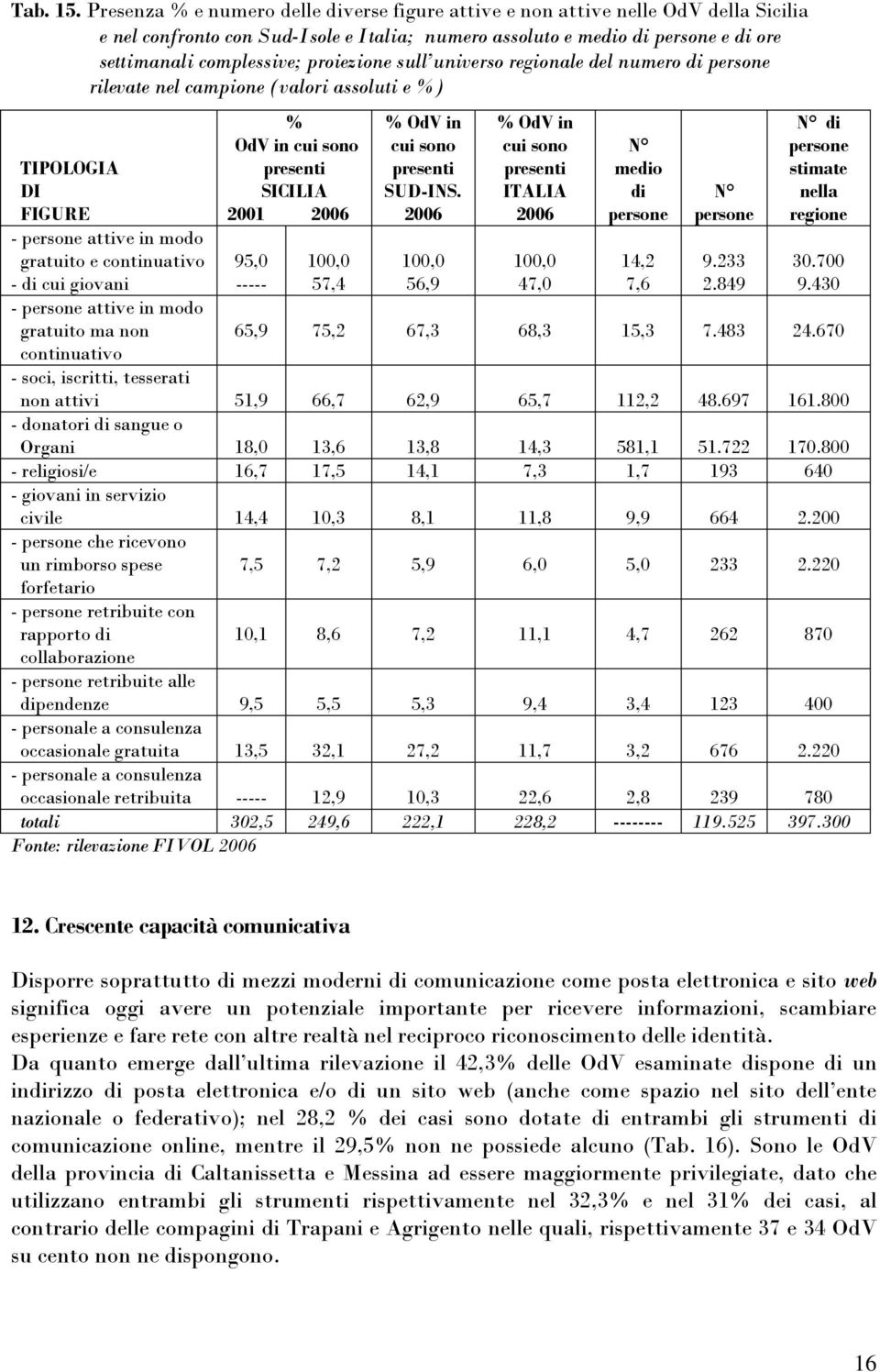 proiezione sull universo regionale del numero di persone rilevate nel campione (valori assoluti e %) TIPOLOGIA DI FIGURE - persone attive in modo gratuito e continuativo - di cui giovani - persone