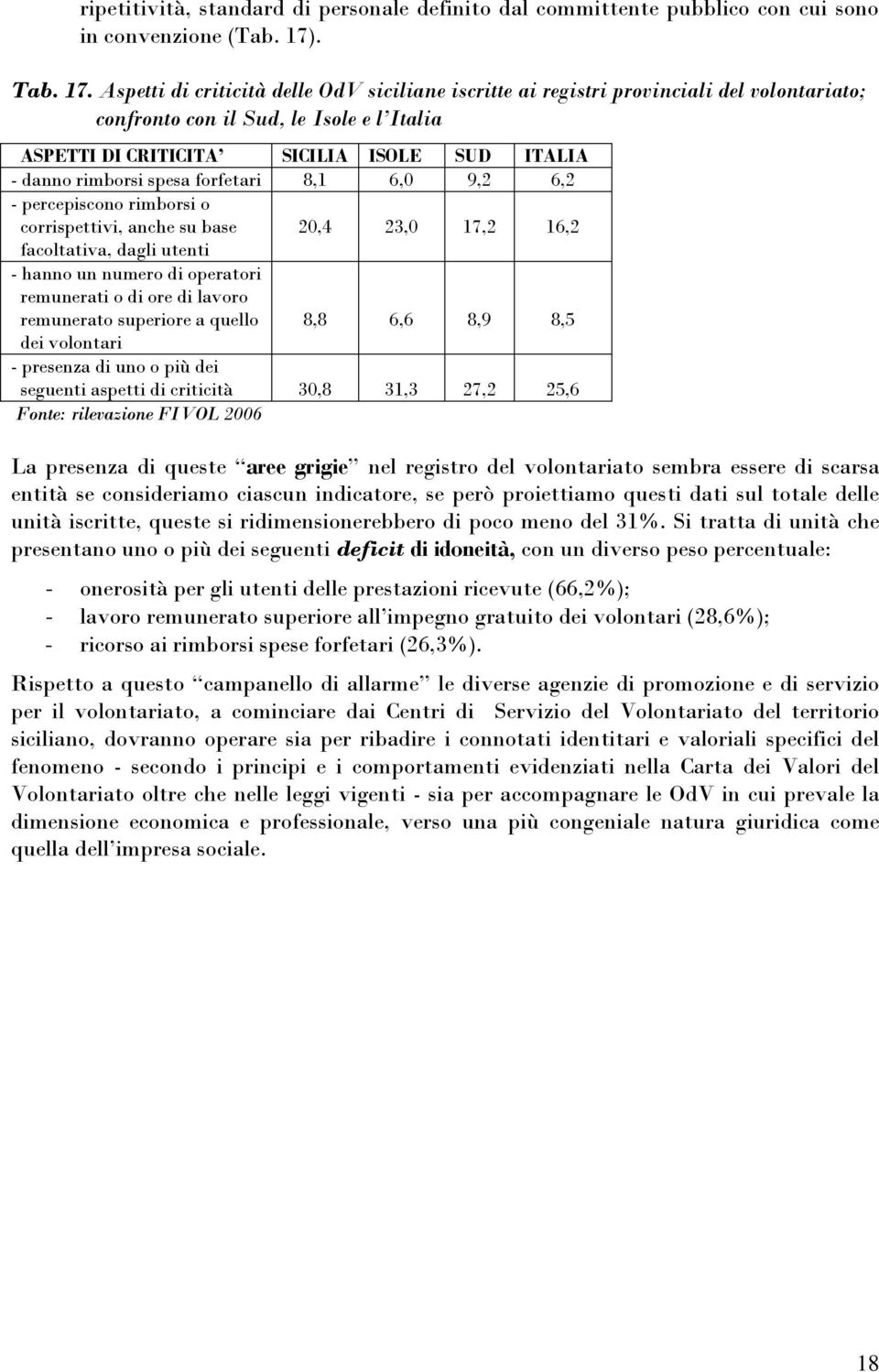 Aspetti di criticità delle OdV siciliane iscritte ai registri provinciali del volontariato; confronto con il Sud, le Isole e l Italia ASPETTI DI CRITICITA SICILIA ISOLE SUD ITALIA - danno rimborsi