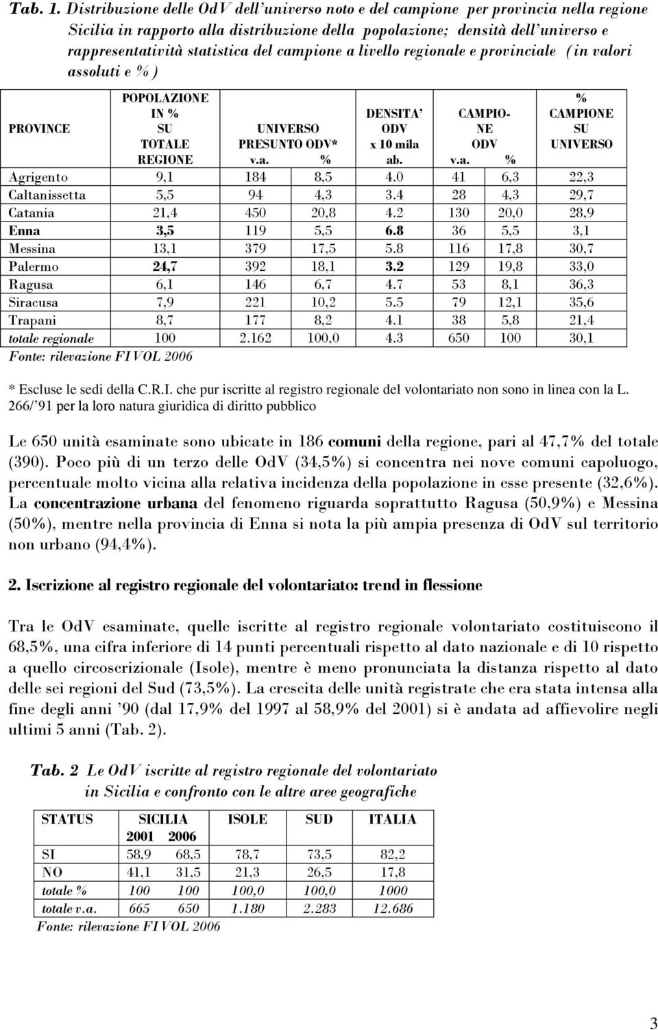 del campione a livello regionale e provinciale (in valori assoluti e %) PROVINCE POPOLAZIONE IN % SU TOTALE REGIONE UNIVERSO PRESUNTO ODV* v.a. % DENSITA ODV x 10 mila ab. CAMPIO- NE ODV v.a. % % CAMPIONE SU UNIVERSO Agrigento 9,1 184 8,5 4.