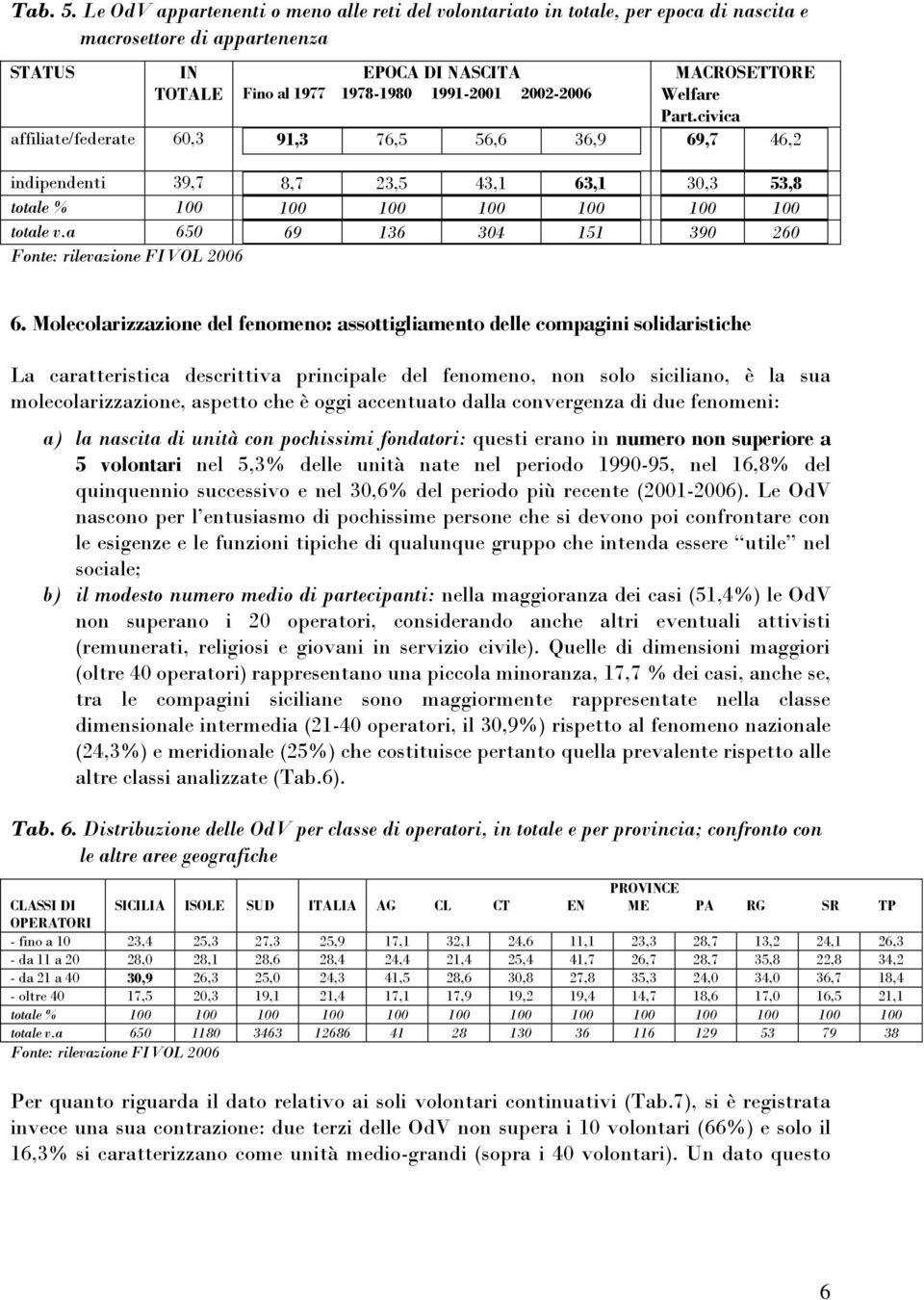 2002-2006 Welfare Part.civica affiliate/federate 60,3 91,3 76,5 56,6 36,9 69,7 46,2 indipendenti 39,7 8,7 23,5 43,1 63,1 30,3 53,8 totale % 100 100 100 100 100 100 100 totale v.