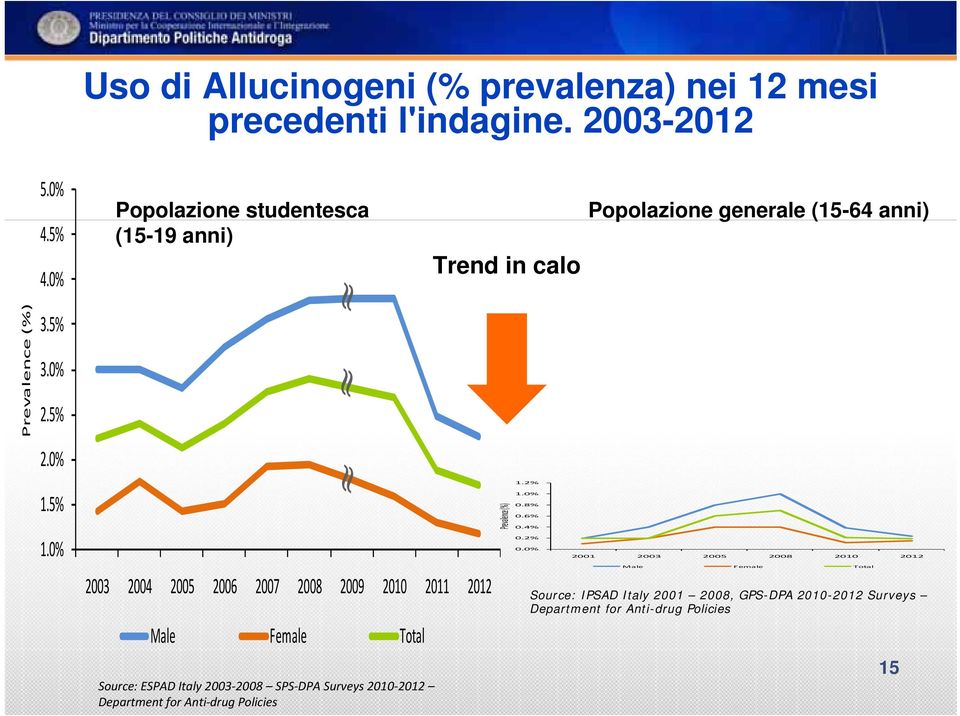 0% 2003 2004 2005 2006 2007 2008 2009 2010 2011 2012 Male Female Total Source: ESPAD Italy 2003 2008 SPS DPA Surveys 2010 2012 Department for