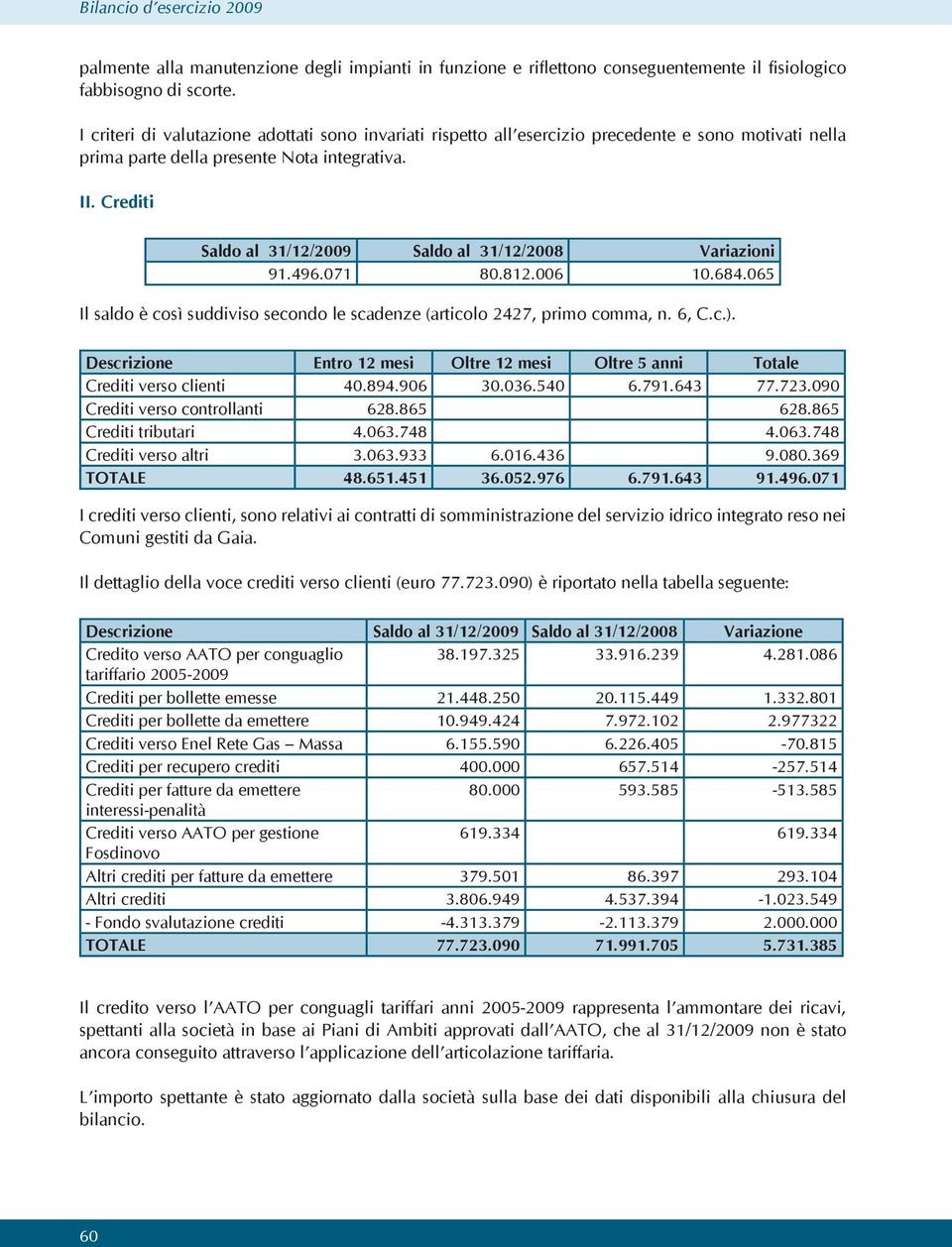 065 Il saldo è così suddiviso secondo le scadenze (articolo 2427, primo comma, n. 6, C.c.). Descrizione Entro 12 mesi Oltre 12 mesi Oltre 5 anni Totale Crediti verso clienti 40.894.906 30.036.540 6.