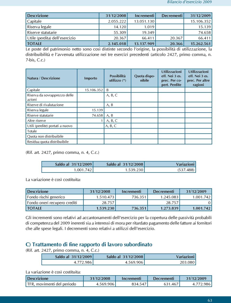 561 Le poste del patrimonio netto sono così distinte secondo l origine, la possibilità di utilizzazione, la distribuibilità e l avvenuta utilizzazione nei tre esercizi precedenti (articolo 2427,