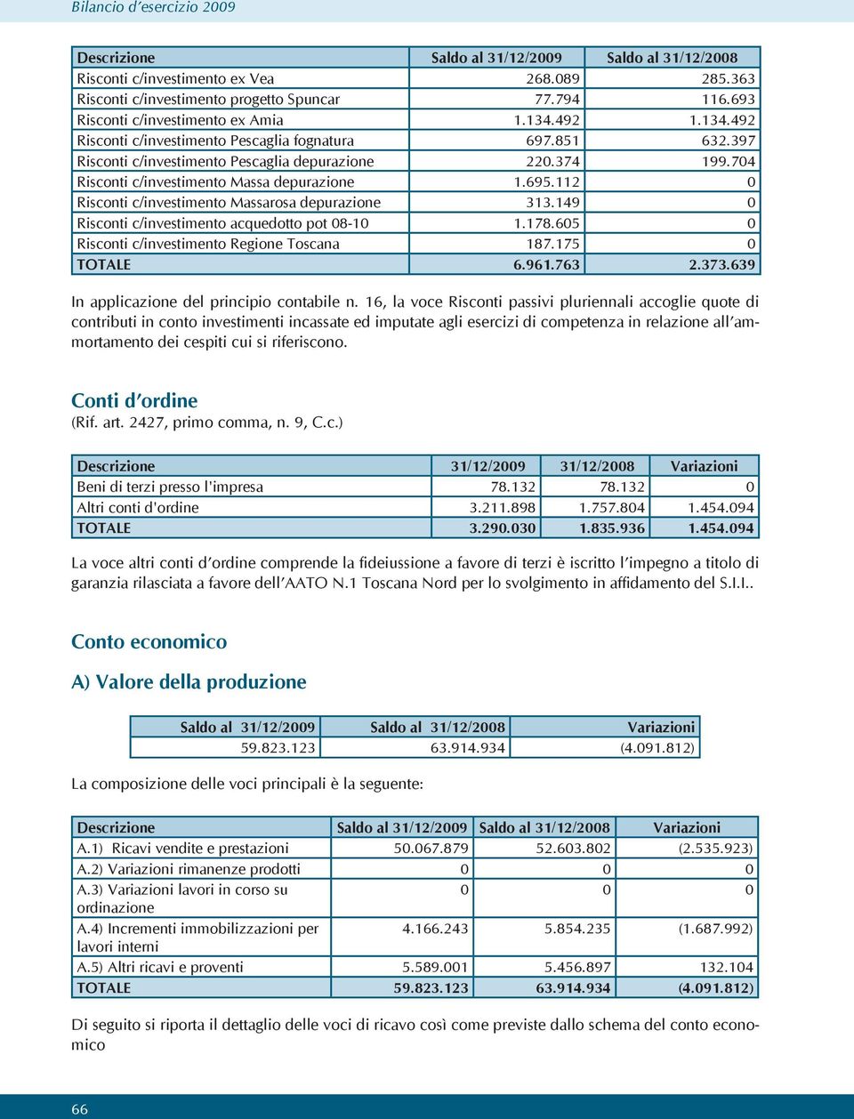 112 0 Risconti c/investimento Massarosa depurazione 313.149 0 Risconti c/investimento acquedotto pot 08-10 1.178.605 0 Risconti c/investimento Regione Toscana 187.175 0 TOTALE 6.961.763 2.373.