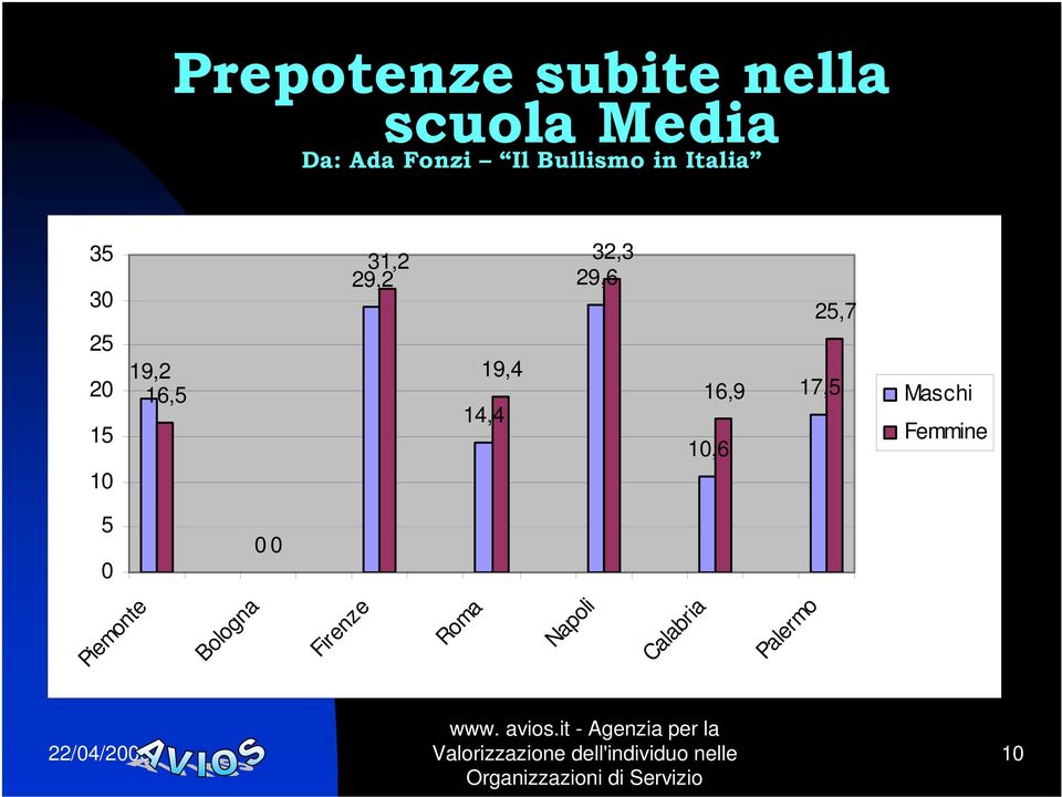 19,4 14,4 32,3 29,6 16,9 10,6 25,7 17,5 Maschi Femmine 5