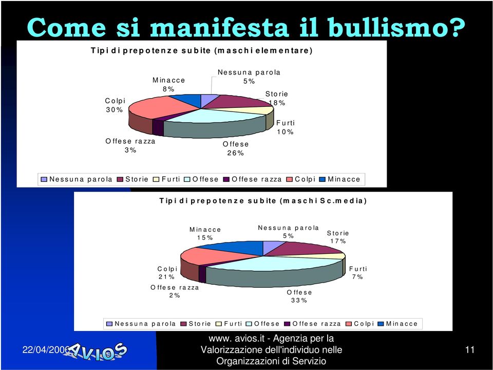 ffe s e 2 6 % S to rie 1 8 % F u rti 1 0 % Ne s s u n a p a ro la S to r ie F u r ti O ffe s e O ffe s e r a zza C o lp i M in a c c e T ip i d i p r e p