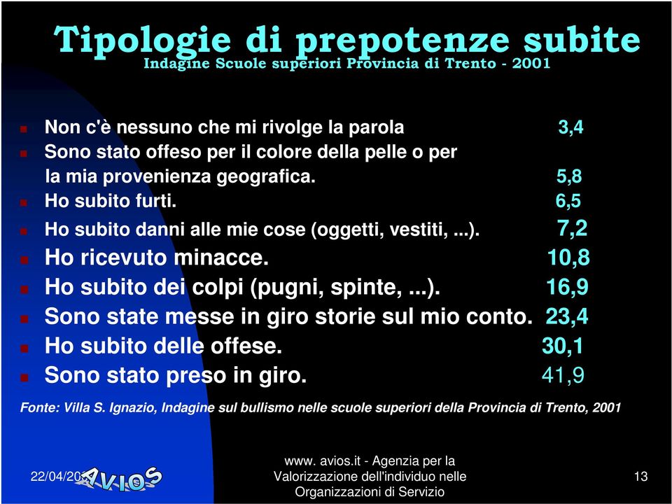 7,2 Ho ricevuto minacce. 10,8 Ho subito dei colpi (pugni, spinte,...). 16,9 Sono state messe in giro storie sul mio conto.