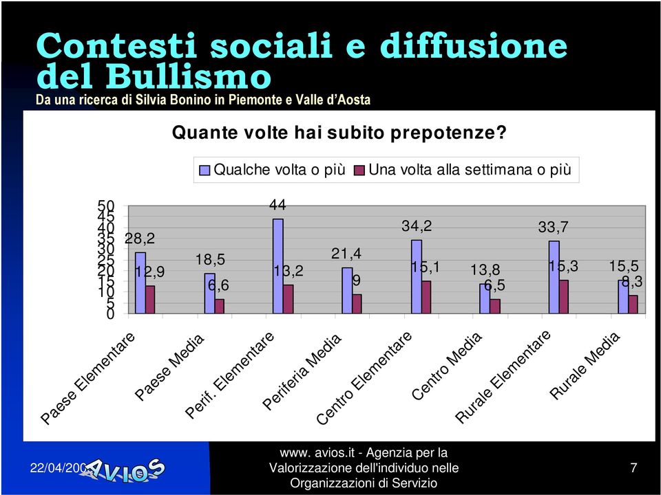 Qualche volta o più Una volta alla settimana o più 50 45 40 35 30 25 20 15 10 5 0 Paese Elementare 28,2