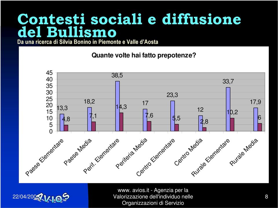 45 40 35 30 25 20 15 10 5 0 13,3 Paese Elementare 4,8 18,2 Paese Media 7,1 38,5 Perif.