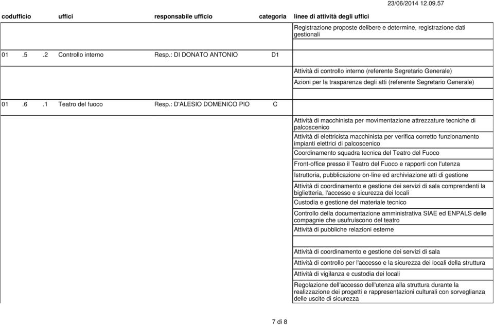 : D'ALESIO DOMENICO PIO C Attività di macchinista per movimentazione attrezzature tecniche di palcoscenico Attività di elettricista macchinista per verifica corretto funzionamento impianti elettrici