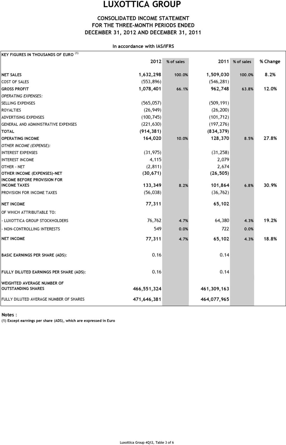 0% OPERATING EXPENSES: SELLING EXPENSES (565,057) (509,191) ROYALTIES (26,949) (26,200) ADVERTISING EXPENSES (100,745) (101,712) GENERAL AND ADMINISTRATIVE EXPENSES (221,630) (197,276) TOTAL