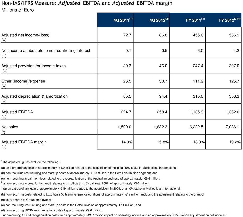 7 (+) Adjusted depreciation & amortization 85.5 94.4 315.0 358.3 (+) Adjusted EBITDA 224.7 258.4 1,135.9 1,362.0 (=) Net sales 1,509.0 1,632.3 6,222.5 7,086.1 (/) Adjusted EBITDA margin 14.9% 15.