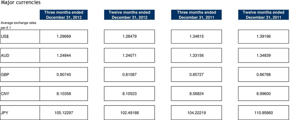 31, 2011 US$ 1.29669 1.28479 1.34815 1.39196 AUD 1.24844 1.24071 1.33156 1.34839 GBP 0.80740 0.