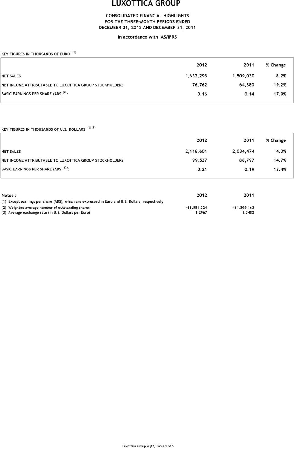 9% (1) (3) KEY FIGURES IN THOUSANDS OF U.S. DOLLARS 2012 2011 % Change NET SALES 2,116,601 2,034,474 4.0% NET INCOME ATTRIBUTABLE TO LUXOTTICA GROUP STOCKHOLDERS 99,537 86,797 14.