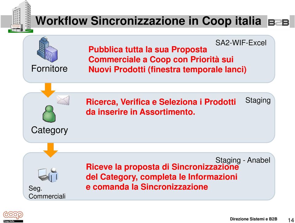 Seleziona i Prodotti da inserire in Assortimento. Staging Category Seg.