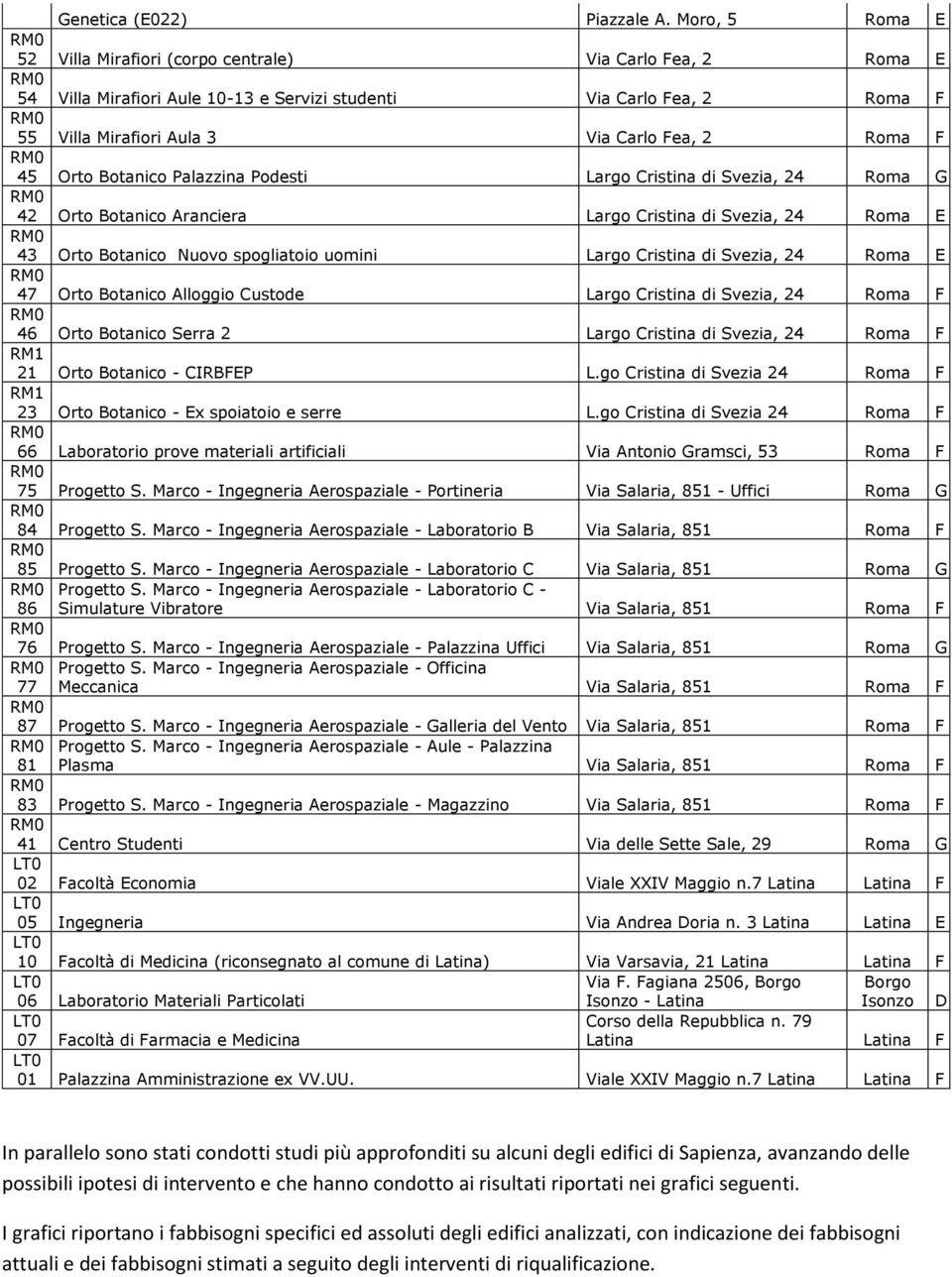 45 Orto Botanico Palazzina Podesti Largo Cristina di Svezia, 24 Roma G 42 Orto Botanico Aranciera Largo Cristina di Svezia, 24 Roma E 43 Orto Botanico Nuovo spogliatoio uomini Largo Cristina di