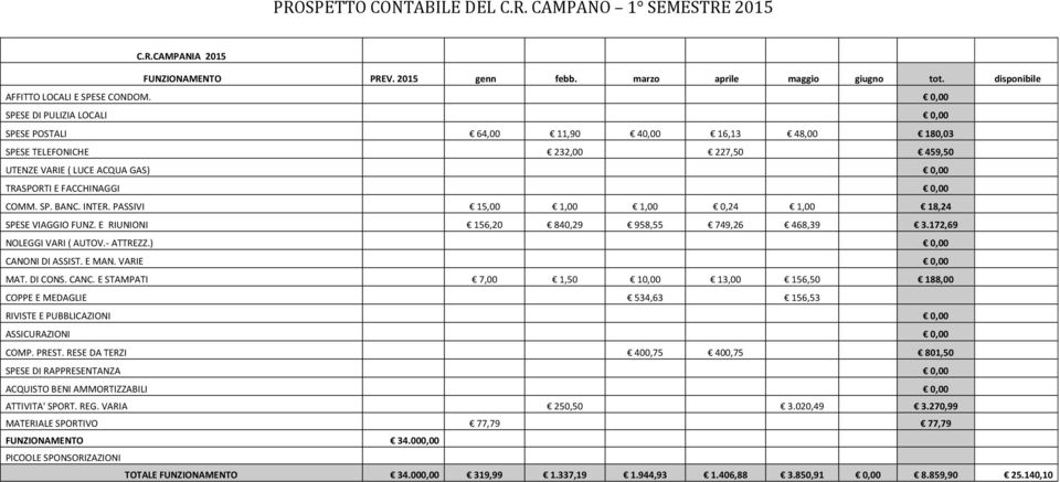 INTER. PASSIVI 15,00 1,00 1,00 0,24 1,00 18,24 SPESE VIAGGIO FUNZ. E RIUNIONI 156,20 840,29 958,55 749,26 468,39 3.172,69 NOLEGGI VARI ( AUTOV.- ATTREZZ.) 0,00 CANONI DI ASSIST. E MAN. VARIE 0,00 MAT.